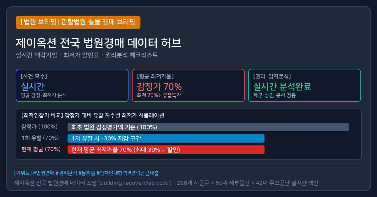 건물경매 지역·유형별 법원경매 키워드 허브 전체 목록 (393개) 검토 요약